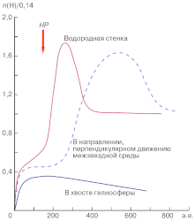 The distribution of the Interstellar H atoms number density with the maxima in the vicinity of the heliopause ("hydrogen wall")