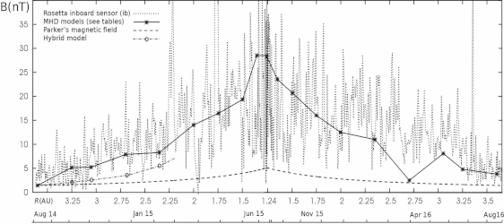 Distribution of the magnetic field along the trajectory of comet Churyumov&nbdash;Gerasimenko. Theory (Baranov, Alexashov, Lebedev, MNRAS, 2019) and experiment on the Rosetta spacecraft